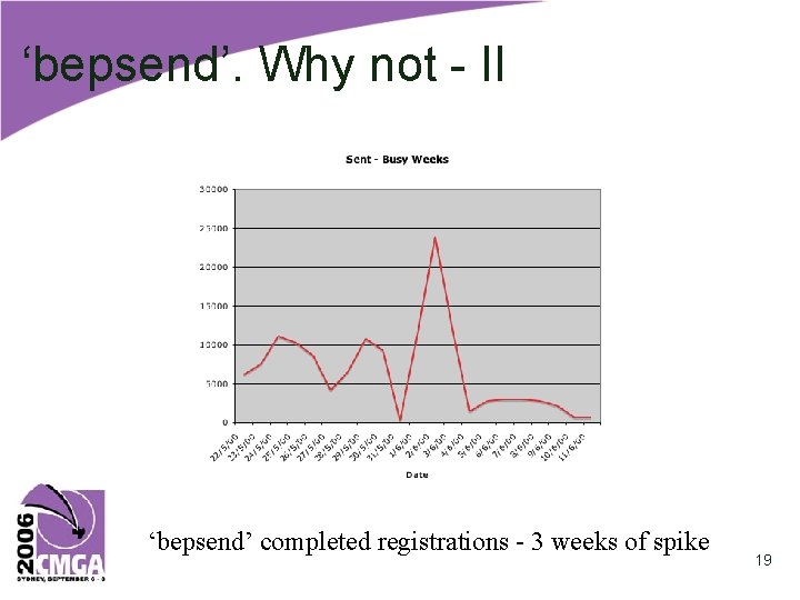 ‘bepsend’. Why not - II ‘bepsend’ completed registrations - 3 weeks of spike 19