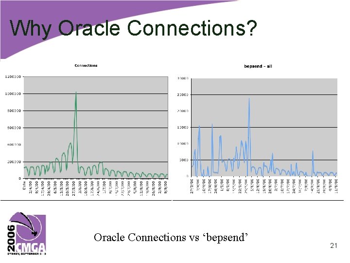 Why Oracle Connections? Oracle Connections vs ‘bepsend’ 21 