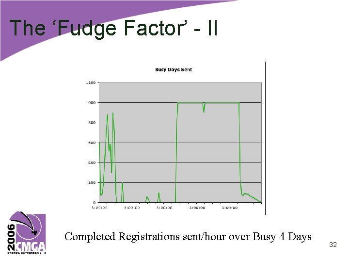 The ‘Fudge Factor’ - II Completed Registrations sent/hour over Busy 4 Days 32 