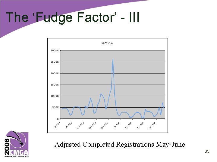 The ‘Fudge Factor’ - III Adjusted Completed Registrations May-June 33 