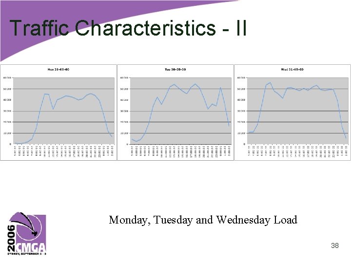 Traffic Characteristics - II Monday, Tuesday and Wednesday Load 38 