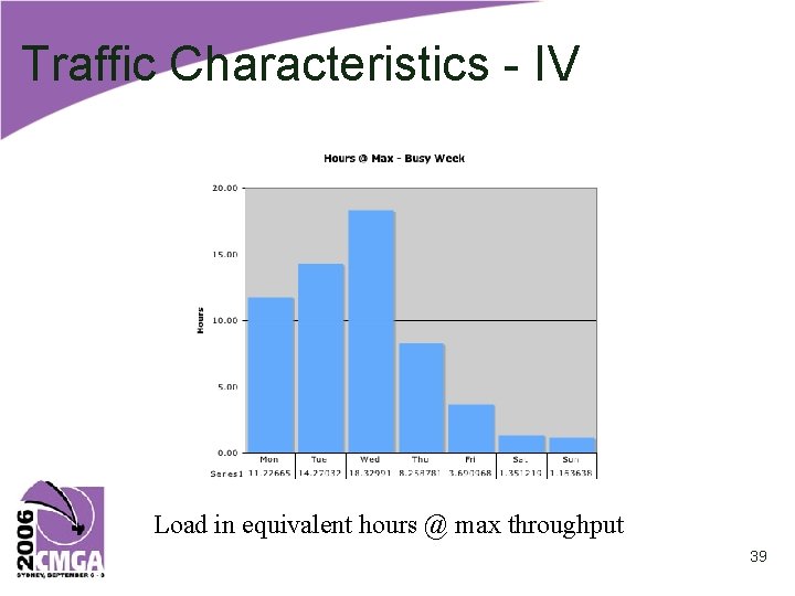 Traffic Characteristics - IV Load in equivalent hours @ max throughput 39 