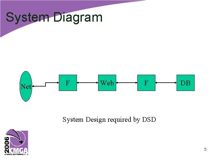 System Diagram Net F Web F DB System Design required by DSD 5 