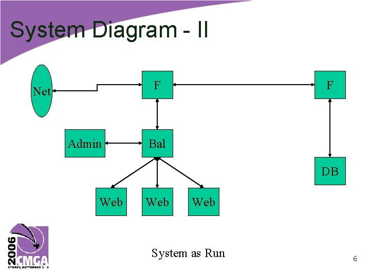 System Diagram - II F Net Admin F Bal DB Web Web System as