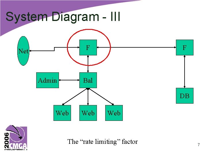 System Diagram - III F Net Admin F Bal DB Web Web The “rate