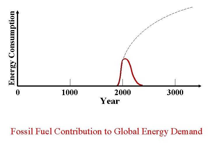 Energy Consumption 0 1000 2000 Year 3000 Fossil Fuel Contribution to Global Energy Demand