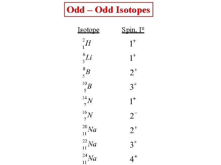 Odd – Odd Isotopes Isotope Spin, I 