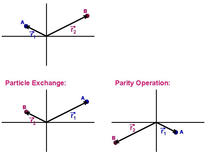 B A r 1 r 2 Particle Exchange: Parity Operation: A B r 2