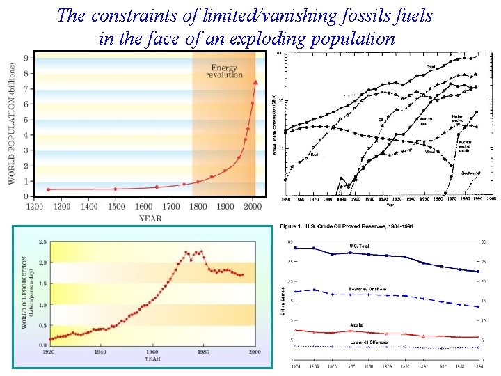 The constraints of limited/vanishing fossils fuels in the face of an exploding population 