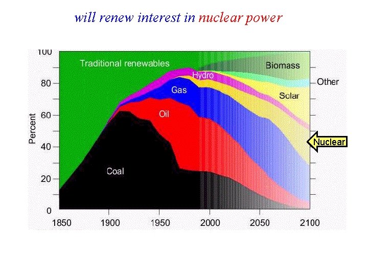 will renew interest in nuclear power Nuclear 