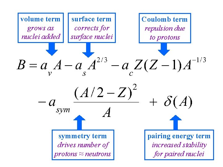 volume term grows as nuclei added surface term corrects for surface nuclei symmetry term