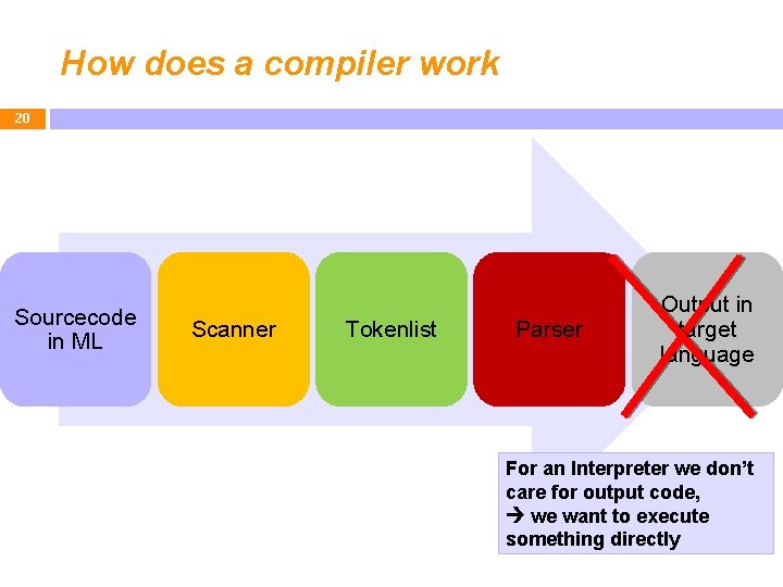 How does a compiler work 20 Sourcecode in ML Scanner Tokenlist Parser Output in