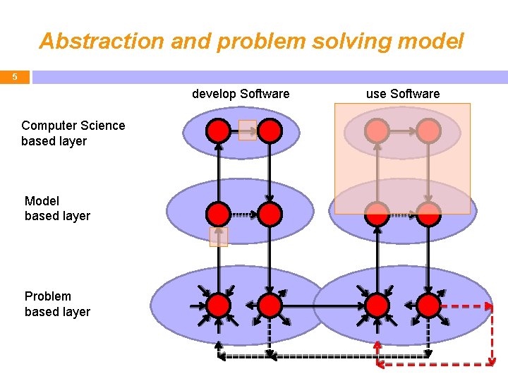 Abstraction and problem solving model 5 develop Software Computer Science based layer Model based