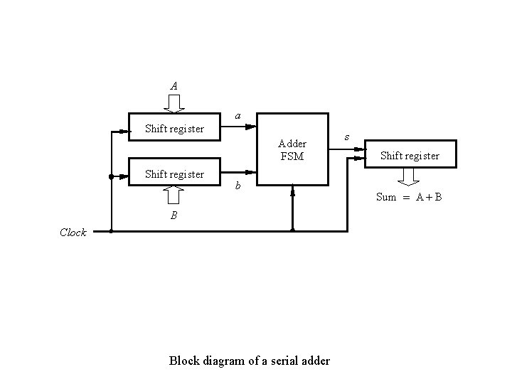 A a Shift register Adder FSM Shift register b B Clock Block diagram of