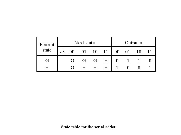 Present state G H Output s Next state ab =00 01 10 11 G