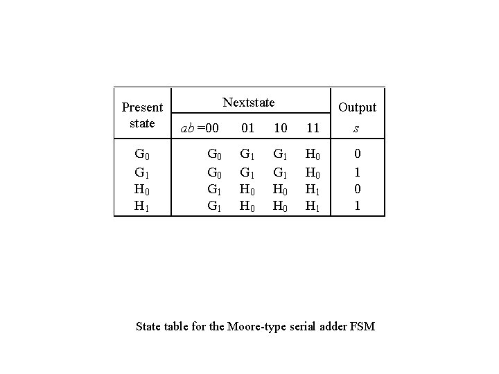 Present state G 0 G 1 H 0 H 1 Nextstate ab =00 01