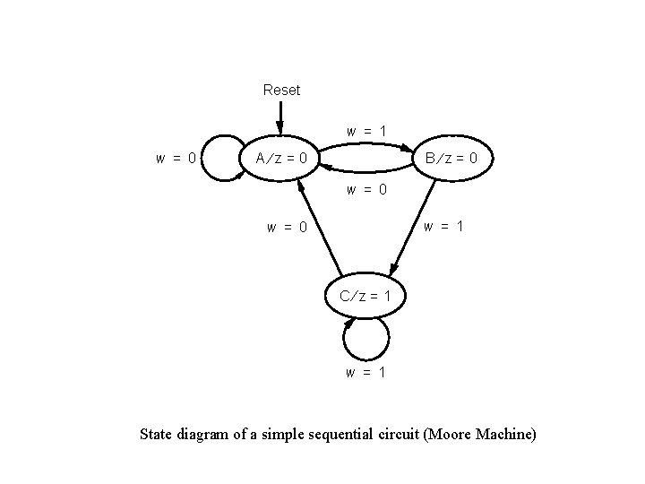 Reset w = 1 w = 0 A¤z=0 B¤z= 0 w = 1 w