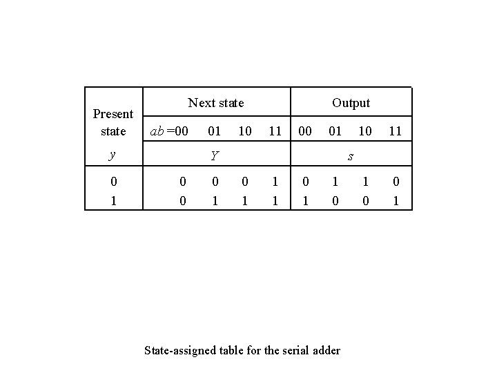 Present state Next state ab =00 y 0 1 01 10 Output 11 00