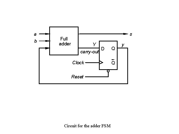 a b s Full adder Y carry-out D Clock Reset Circuit for the adder