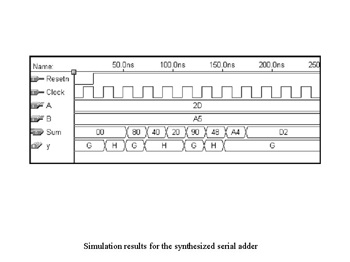 Simulation results for the synthesized serial adder 