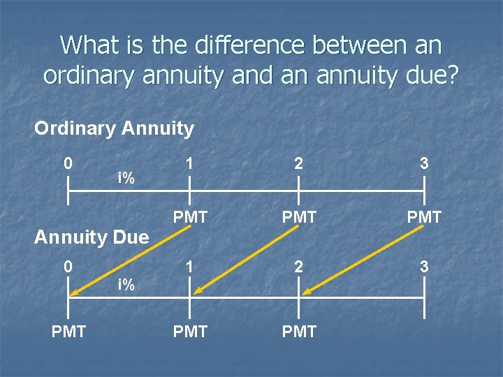 What is the difference between an ordinary annuity and an annuity due? Ordinary Annuity