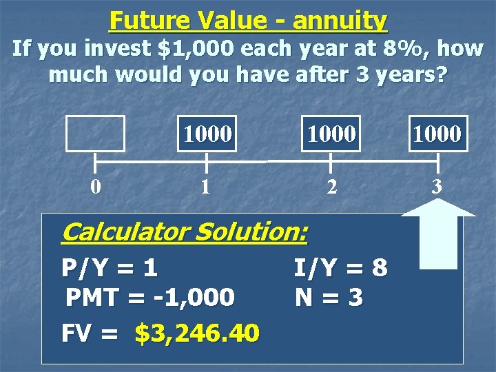 Future Value - annuity If you invest $1, 000 each year at 8%, how