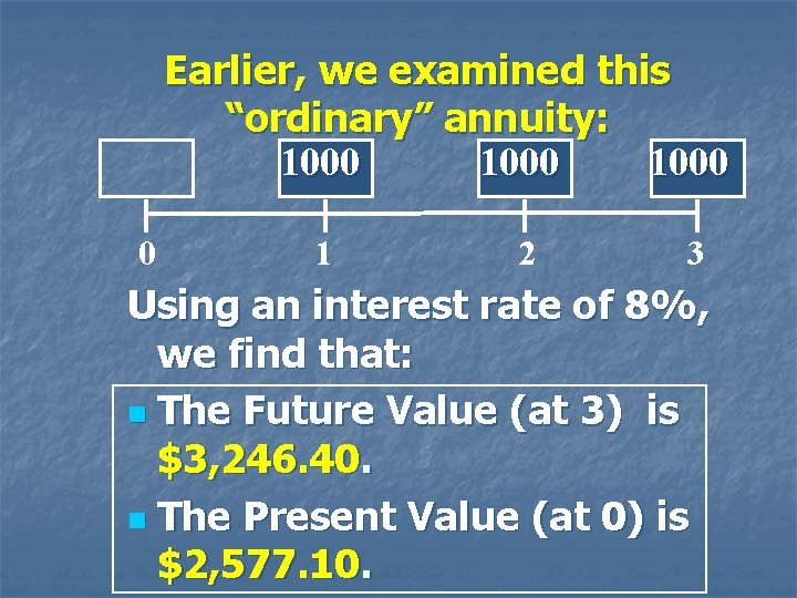 Earlier, we examined this “ordinary” annuity: 1000 0 1 2 3 Using an interest