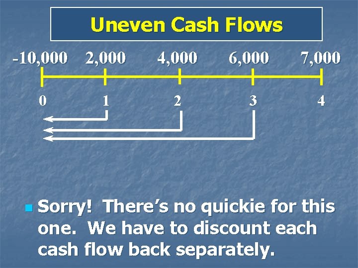 Uneven Cash Flows -10, 000 2, 000 0 n 1 4, 000 6, 000