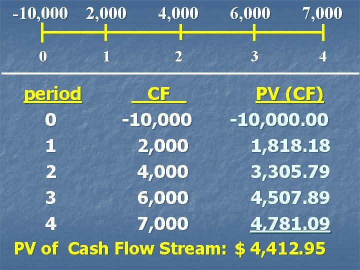 -10, 000 2, 000 0 period 0 1 2 3 4 1 4, 000