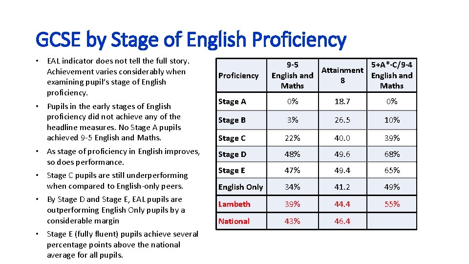 GCSE by Stage of English Proficiency • EAL indicator does not tell the full