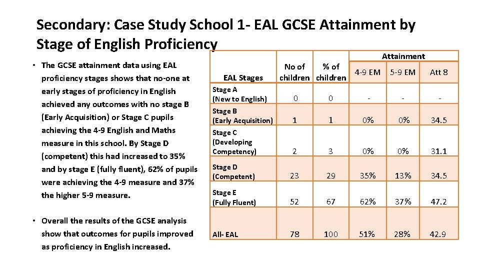 Secondary: Case Study School 1 - EAL GCSE Attainment by Stage of English Proficiency