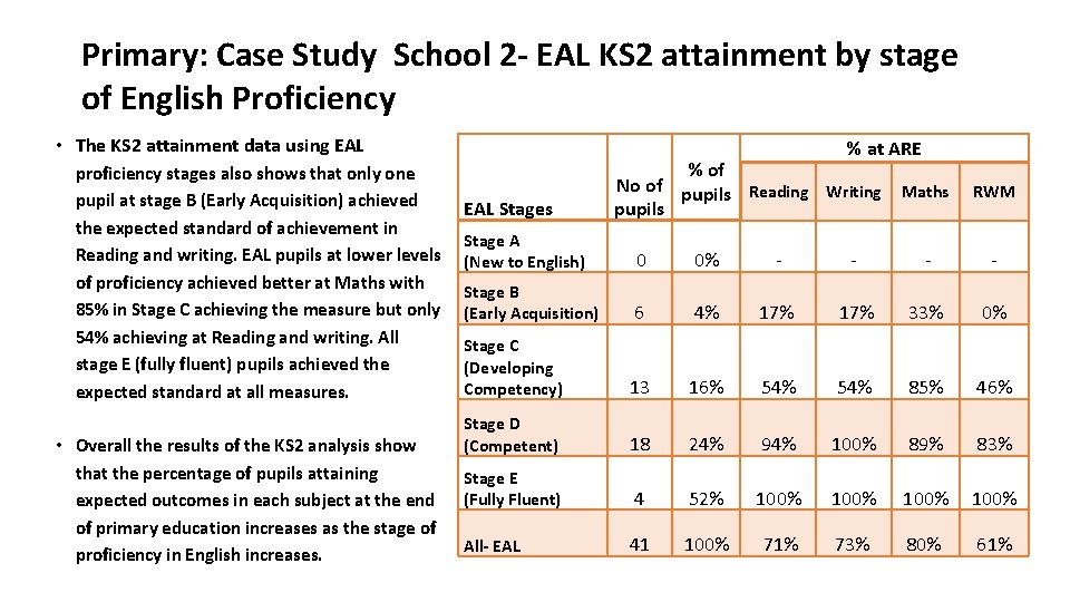 Primary: Case Study School 2 - EAL KS 2 attainment by stage of English