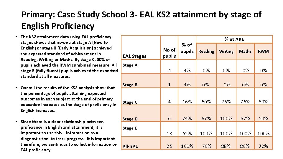 Primary: Case Study School 3 - EAL KS 2 attainment by stage of English