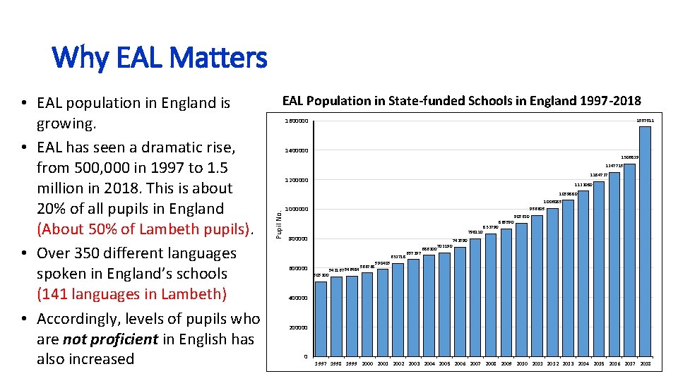 Why EAL Matters EAL Population in State-funded Schools in England 1997 -2018 1600000 1557511