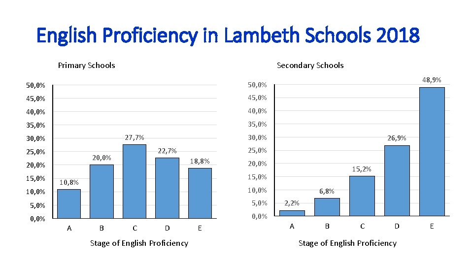 English Proficiency in Lambeth Schools 2018 Primary Schools Secondary Schools 50, 0% 45, 0%