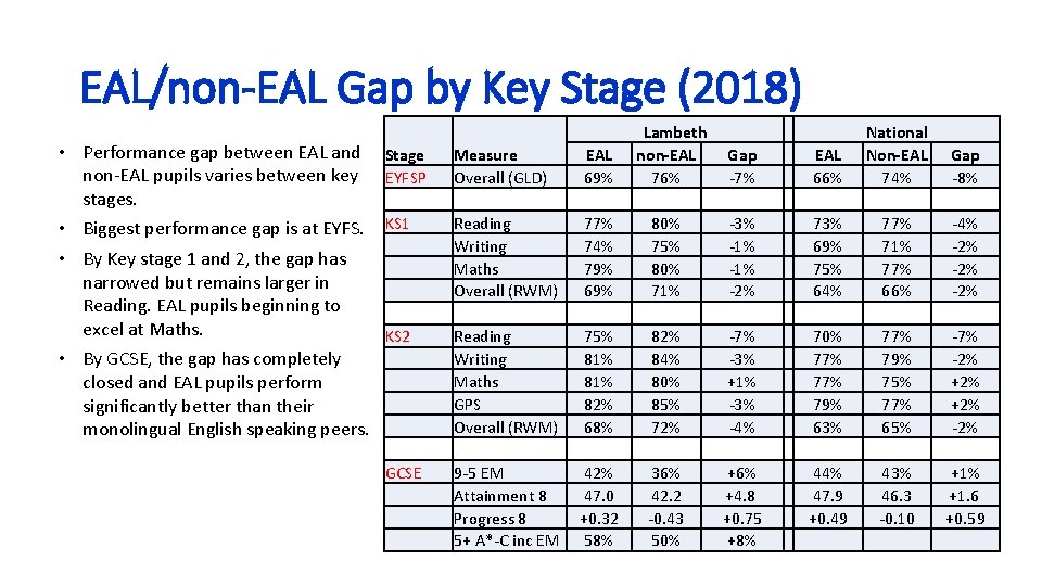 EAL/non-EAL Gap by Key Stage (2018) • Performance gap between EAL and non-EAL pupils