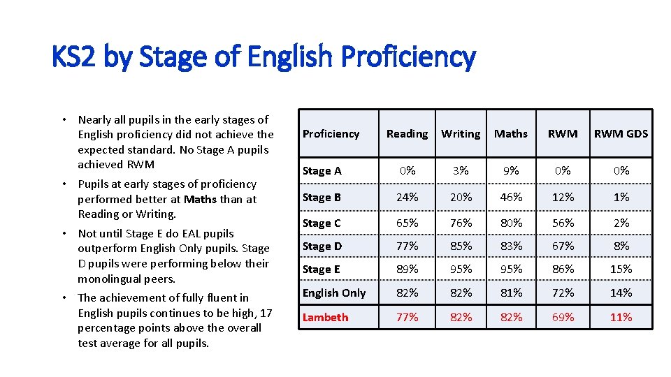 KS 2 by Stage of English Proficiency • Nearly all pupils in the early
