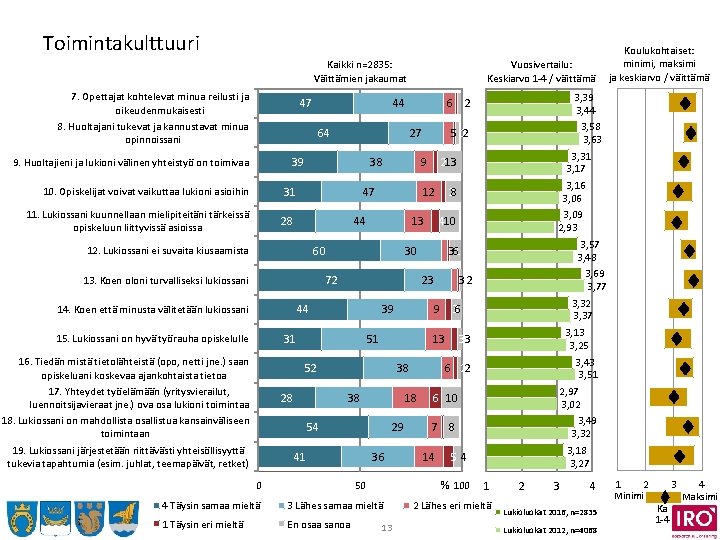 Toimintakulttuuri Kaikki n=2835: Väittämien jakaumat 7. Opettajat kohtelevat minua reilusti ja oikeudenmukaisesti 8. Huoltajani