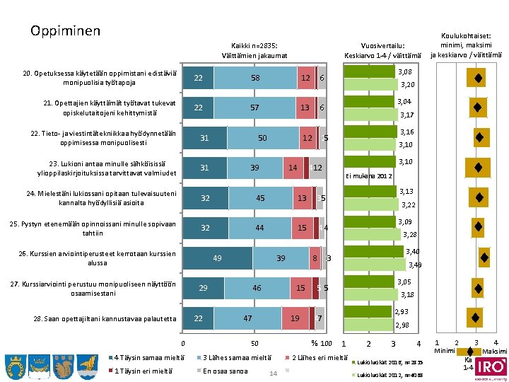 Oppiminen Kaikki n=2835: Väittämien jakaumat Vuosivertailu: Keskiarvo 1 -4 / väittämä 3, 08 20.