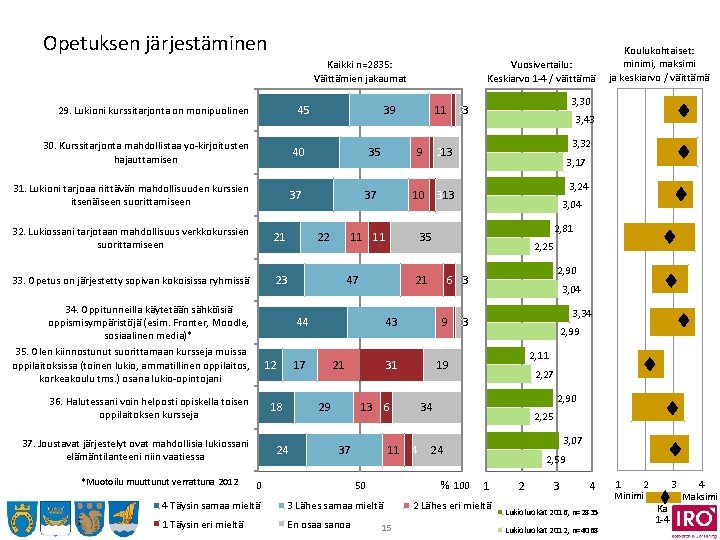 Opetuksen järjestäminen Kaikki n=2835: Väittämien jakaumat 45 29. Lukioni kurssitarjonta on monipuolinen 30. Kurssitarjonta