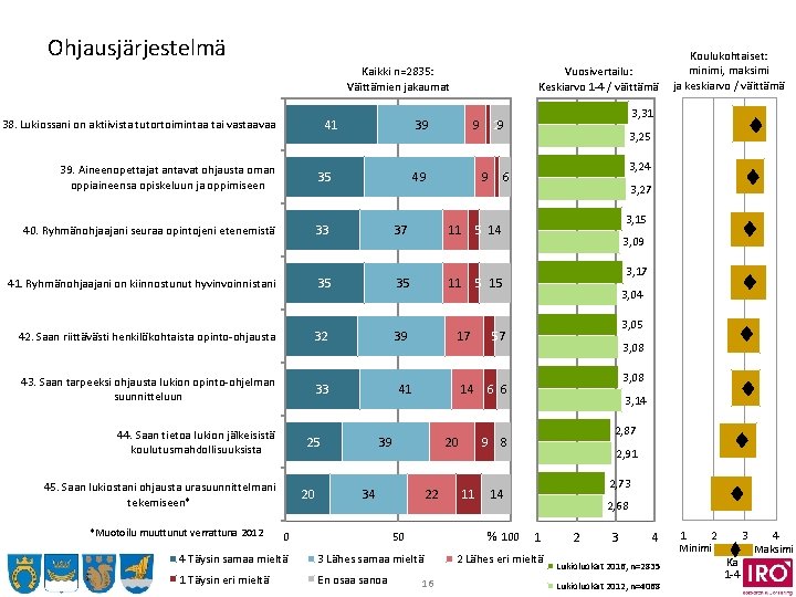 Ohjausjärjestelmä Kaikki n=2835: Väittämien jakaumat 41 38. Lukiossani on aktiivista tutortoimintaa tai vastaavaa Vuosivertailu: