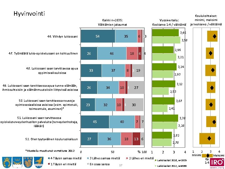 Hyvinvointi Kaikki n=2835: Väittämien jakaumat 54 46. Viihdyn lukiossani 48. Lukiossani saan tarvittaessa apua