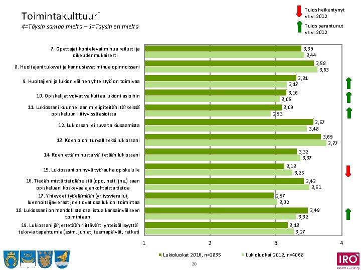 Tulos heikentynyt vs v. 2012 Toimintakulttuuri Tulos parantunut vs v. 2012 4=Täysin samaa mieltä