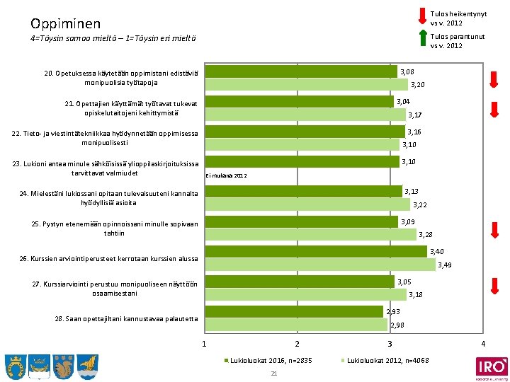 Tulos heikentynyt vs v. 2012 Oppiminen Tulos parantunut vs v. 2012 4=Täysin samaa mieltä