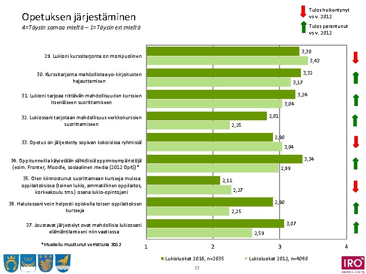 Tulos heikentynyt vs v. 2012 Opetuksen järjestäminen Tulos parantunut vs v. 2012 4=Täysin samaa