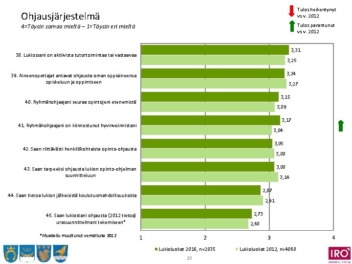 Tulos heikentynyt vs v. 2012 Ohjausjärjestelmä Tulos parantunut vs v. 2012 4=Täysin samaa mieltä