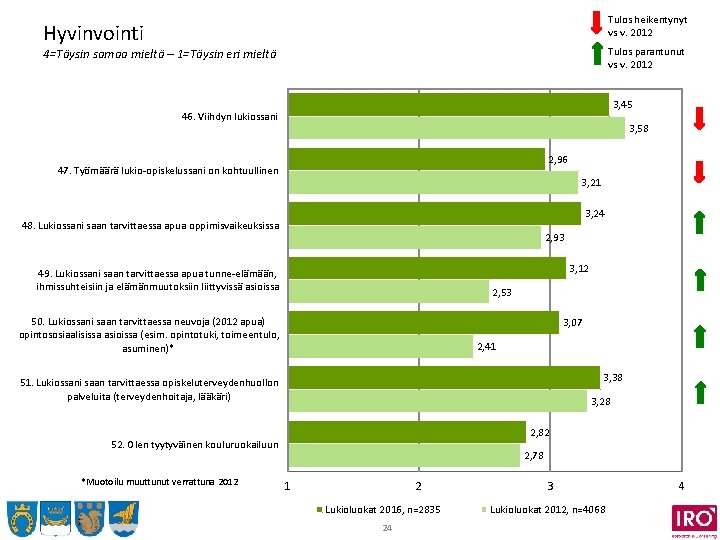 Tulos heikentynyt vs v. 2012 Hyvinvointi Tulos parantunut vs v. 2012 4=Täysin samaa mieltä