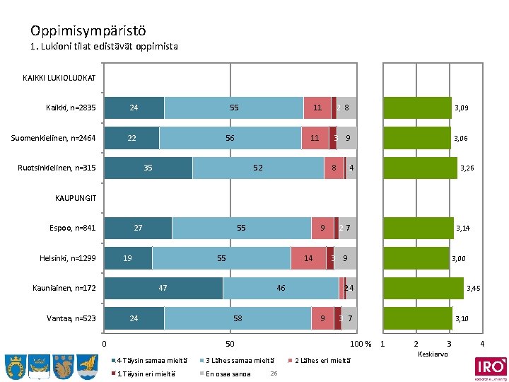 Oppimisympäristö 1. Lukioni tilat edistävät oppimista KAIKKI LUKIOLUOKAT Kaikki, n=2835 24 Suomenkielinen, n=2464 22