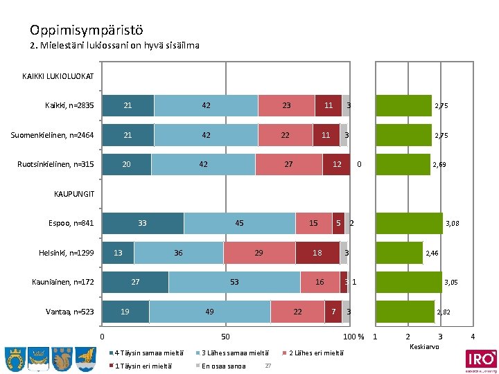 Oppimisympäristö 2. Mielestäni lukiossani on hyvä sisäilma KAIKKI LUKIOLUOKAT Kaikki, n=2835 21 42 23