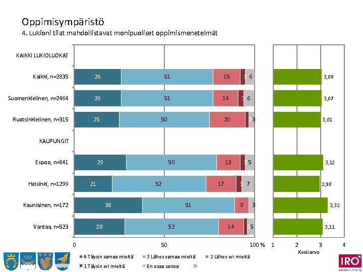 Oppimisympäristö 4. Lukioni tilat mahdollistavat monipuoliset oppimismenetelmät KAIKKI LUKIOLUOKAT Kaikki, n=2835 26 51 15